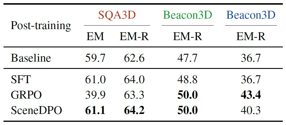 Post-training results