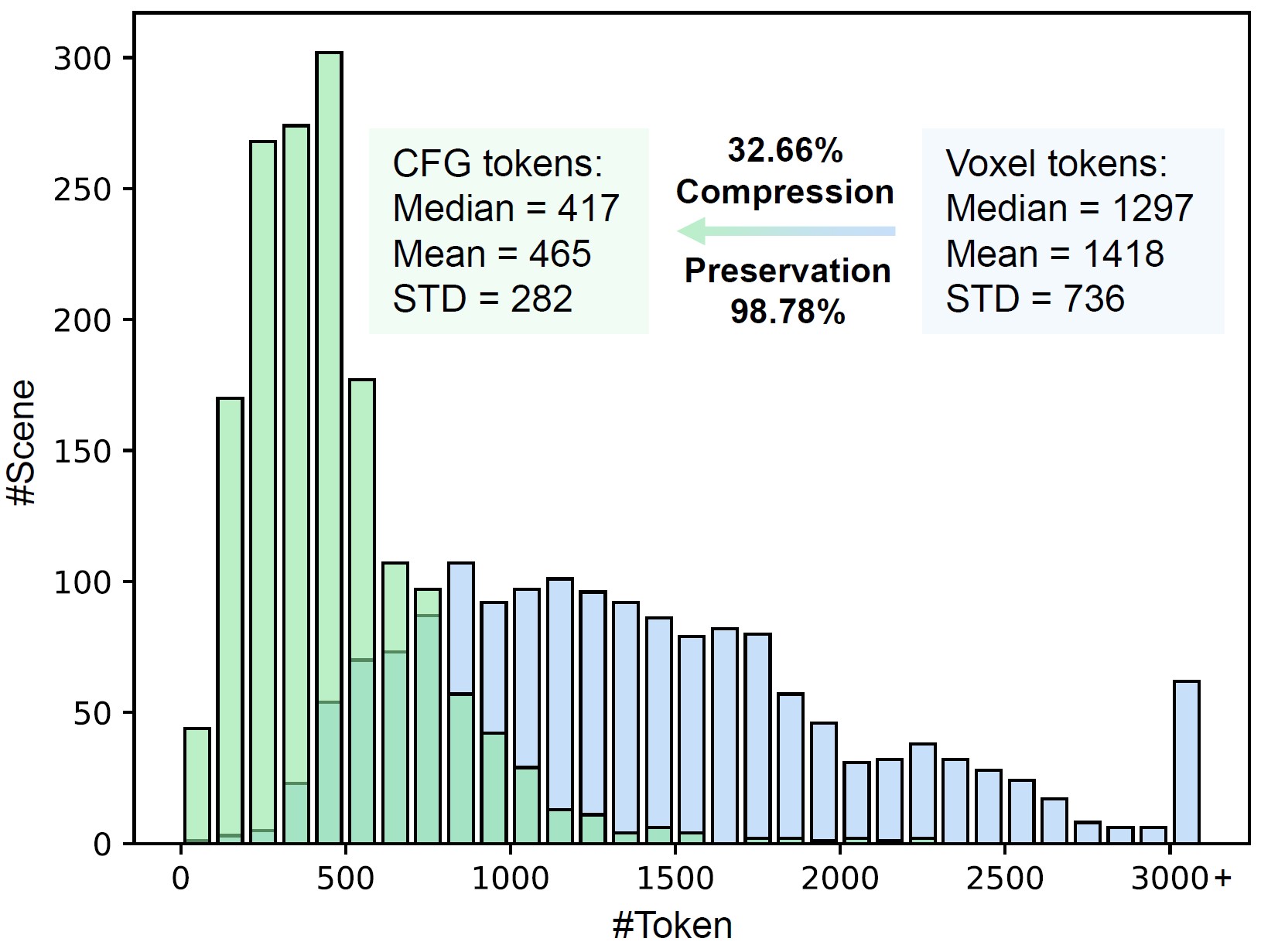 Histogram statistics of representation tokens